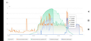 Photo de galerie - Maintenance et analyse d'une batterie Huawei 10kw.
Analyse de la charge et décharge par rapport à la consommation.