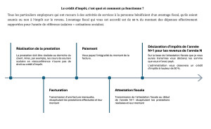 Photo de galerie - INFOGRAPHIE 
Crédit d'impôt, mode d'emploi