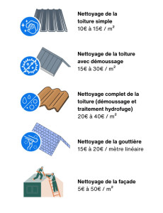 Photo de galerie - Tarifs entretien toiture et façade 