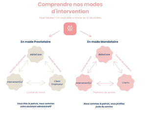 Photo de galerie - Comprendre nos modes d'intervention selon vos besoins. 