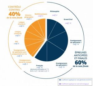 Photo de galerie - La notation du bac STMG