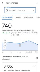 Photo de galerie - ? Résultats Google sur la fiche artisan plombier 49 : +91,7 % d’interactions • 740 actions clients • 6 556 vues. un bon référencement local attire des clients ? 