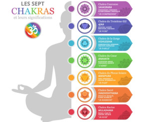 Photo de galerie - Les chakras permettent de capter les énergies dans son environnement, qui arrivent dans le corps physique.